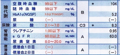 尿酸値